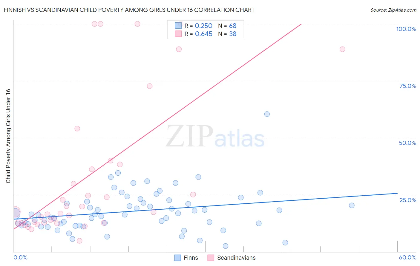 Finnish vs Scandinavian Child Poverty Among Girls Under 16