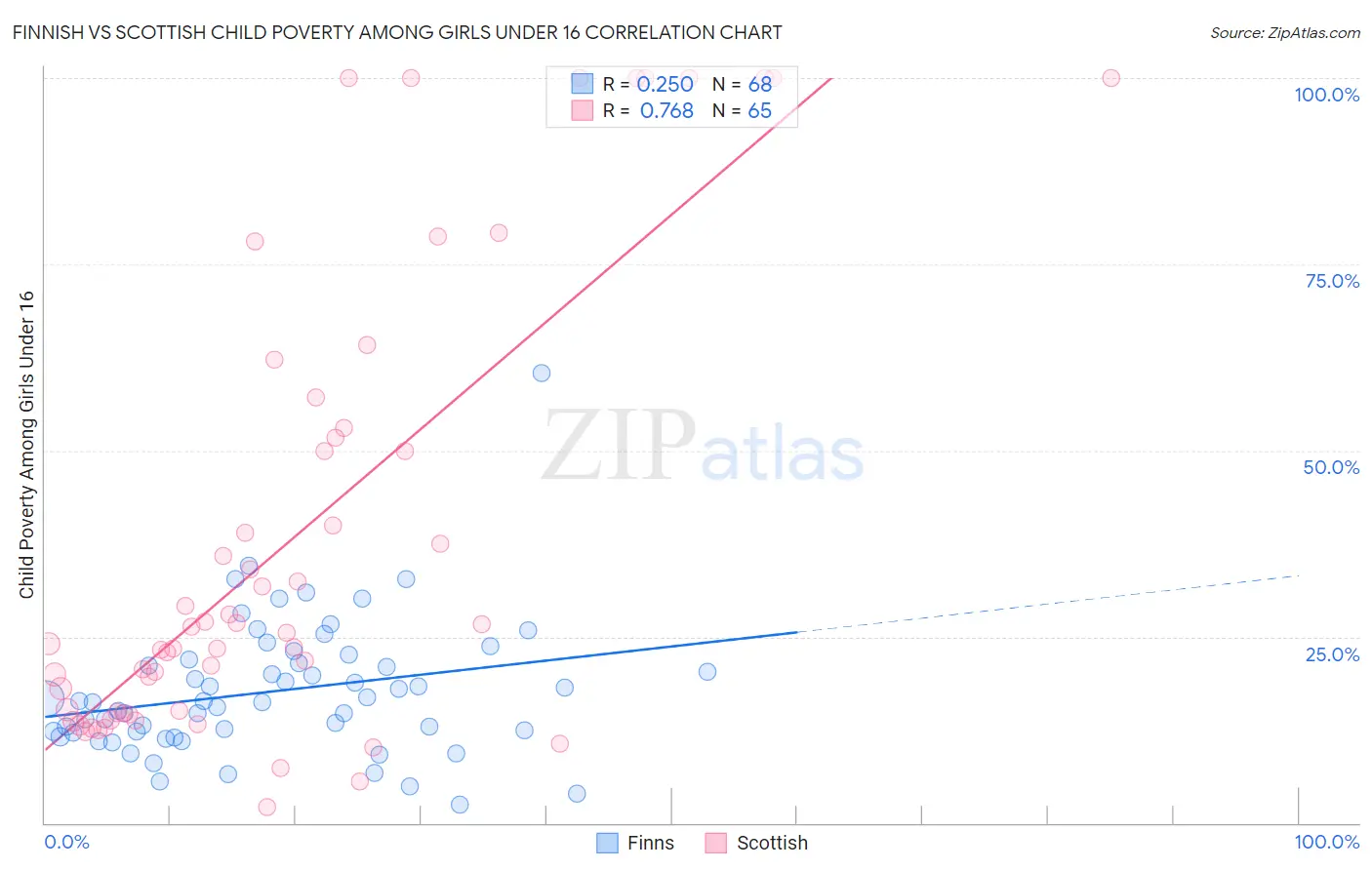 Finnish vs Scottish Child Poverty Among Girls Under 16
