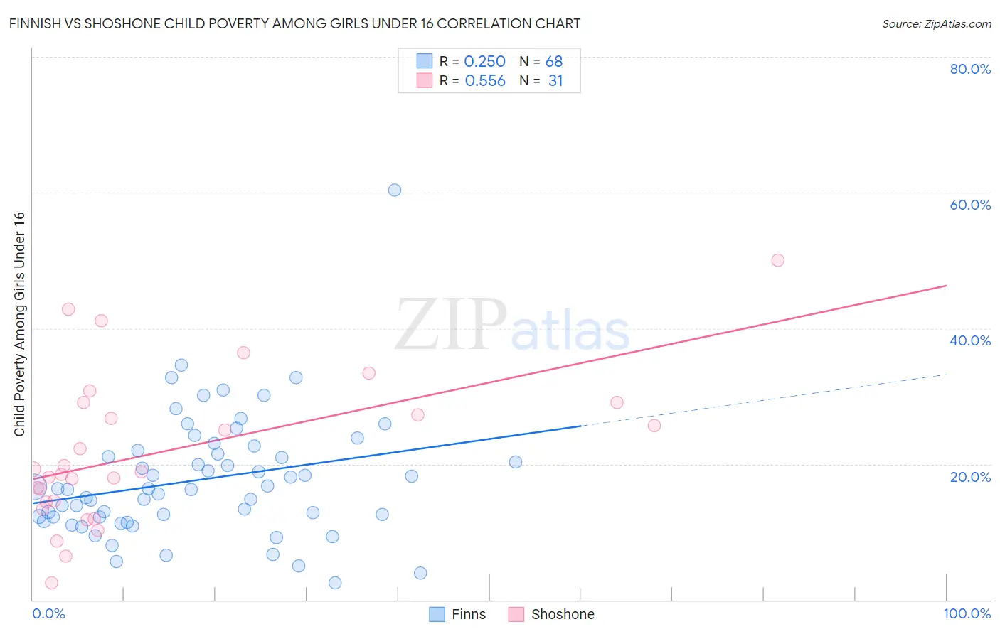 Finnish vs Shoshone Child Poverty Among Girls Under 16