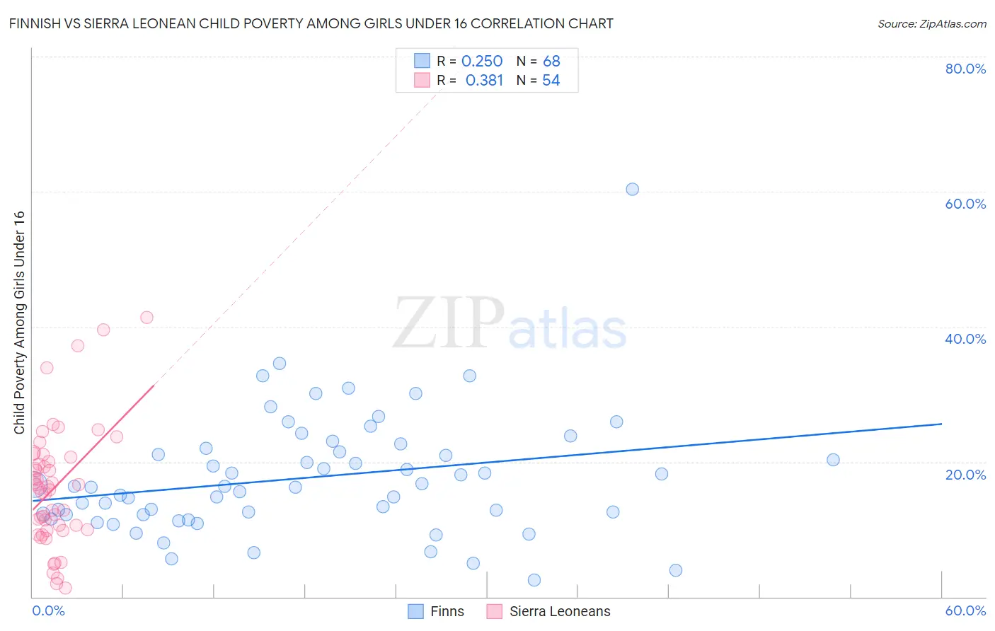 Finnish vs Sierra Leonean Child Poverty Among Girls Under 16