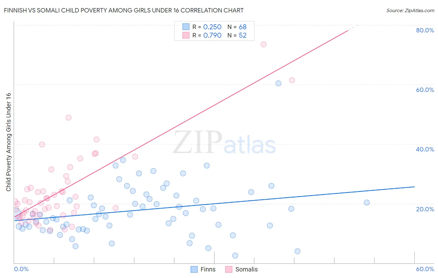 Finnish vs Somali Child Poverty Among Girls Under 16