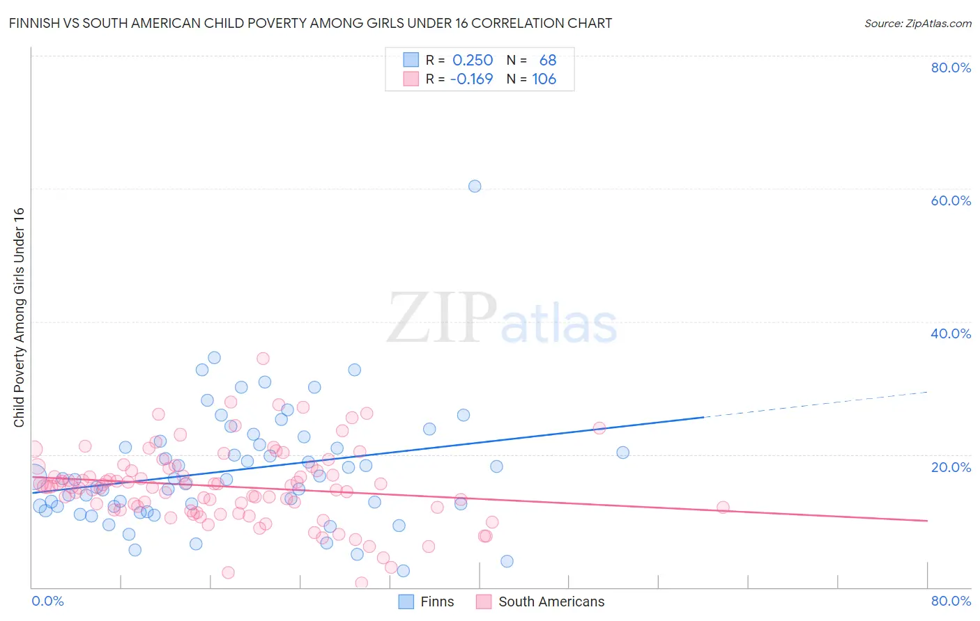 Finnish vs South American Child Poverty Among Girls Under 16