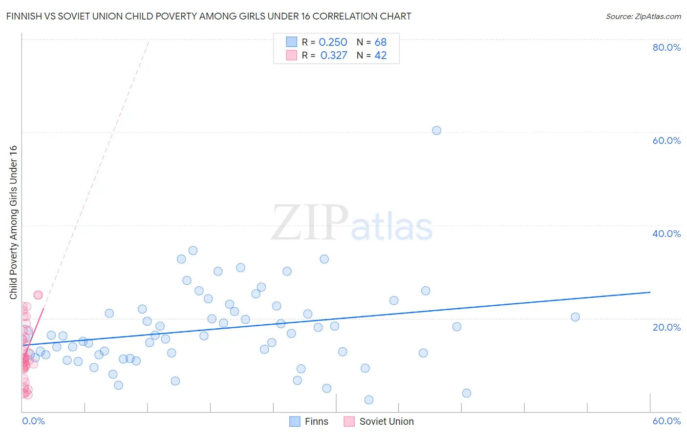 Finnish vs Soviet Union Child Poverty Among Girls Under 16