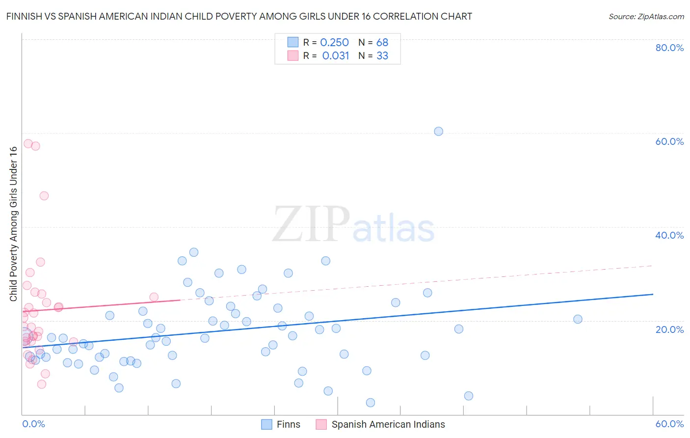 Finnish vs Spanish American Indian Child Poverty Among Girls Under 16