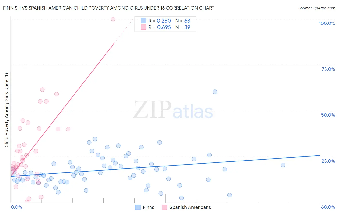 Finnish vs Spanish American Child Poverty Among Girls Under 16