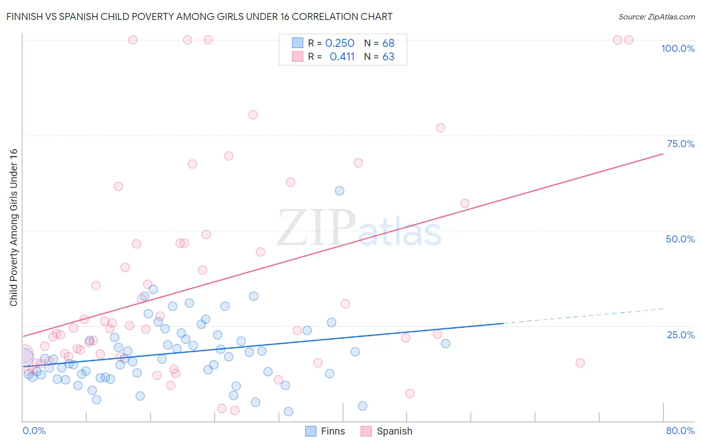 Finnish vs Spanish Child Poverty Among Girls Under 16