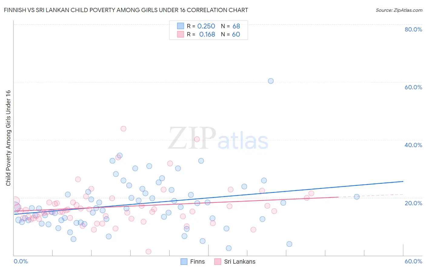 Finnish vs Sri Lankan Child Poverty Among Girls Under 16