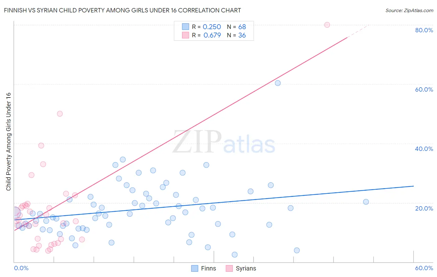 Finnish vs Syrian Child Poverty Among Girls Under 16