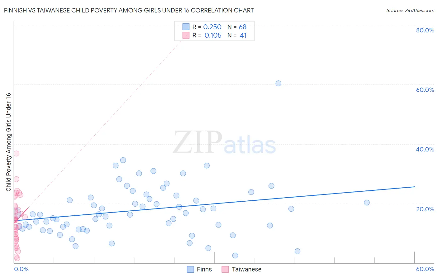 Finnish vs Taiwanese Child Poverty Among Girls Under 16