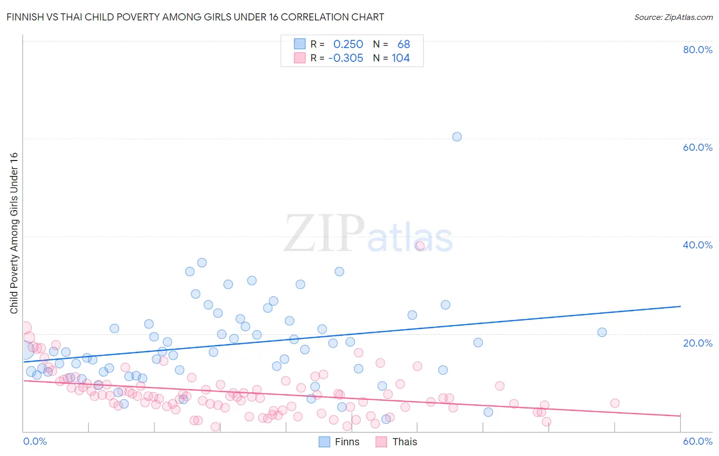 Finnish vs Thai Child Poverty Among Girls Under 16