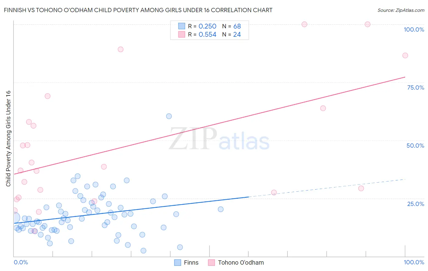 Finnish vs Tohono O'odham Child Poverty Among Girls Under 16