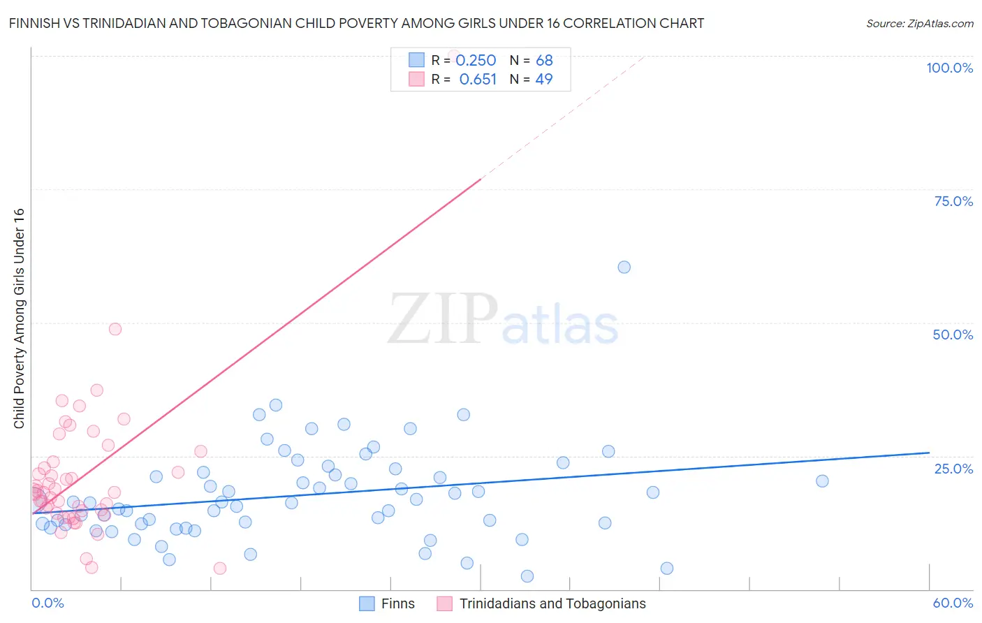 Finnish vs Trinidadian and Tobagonian Child Poverty Among Girls Under 16