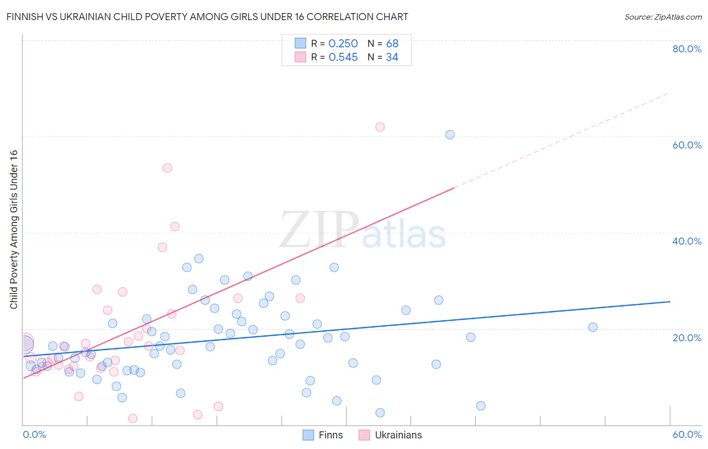 Finnish vs Ukrainian Child Poverty Among Girls Under 16