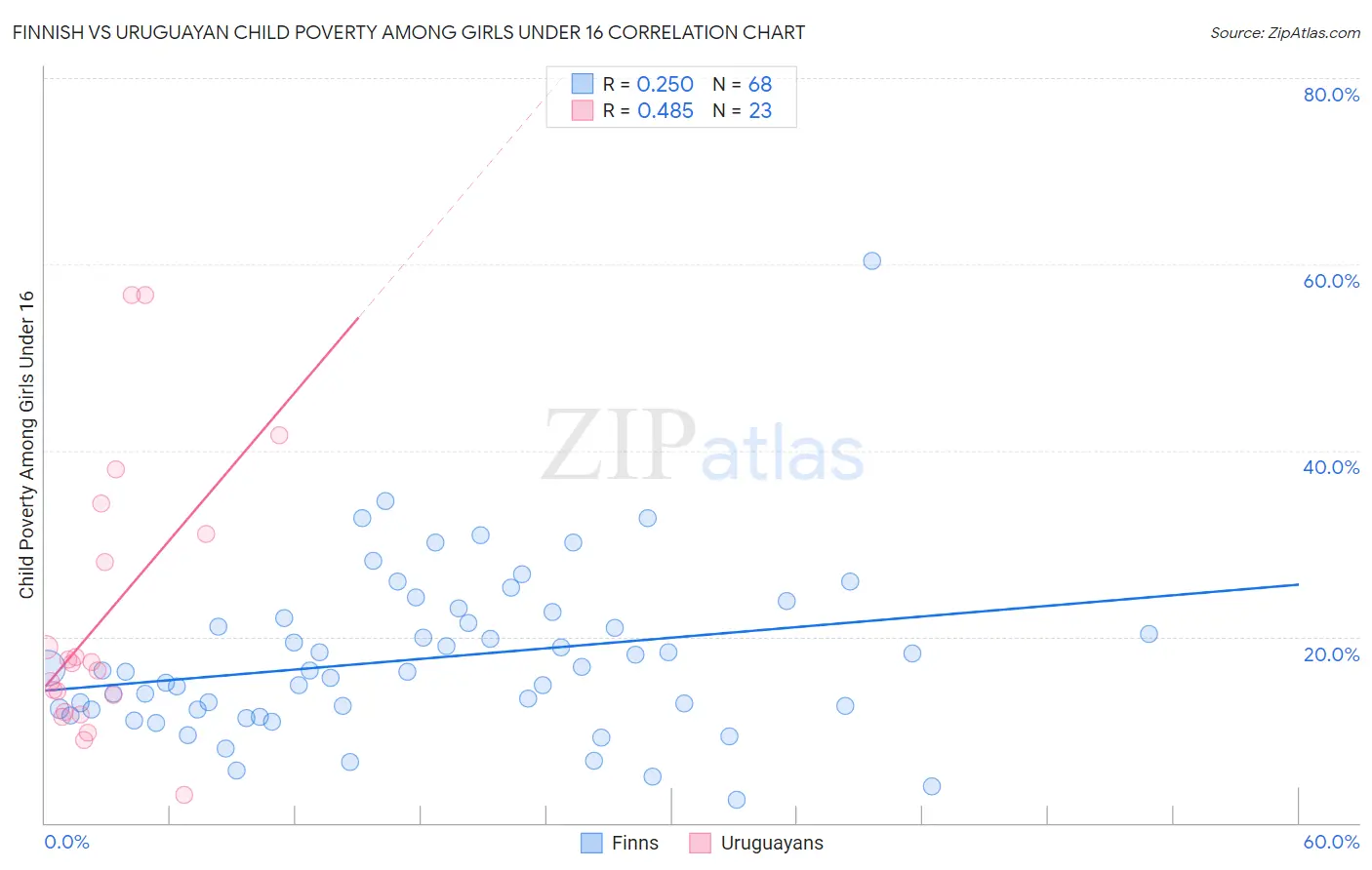 Finnish vs Uruguayan Child Poverty Among Girls Under 16