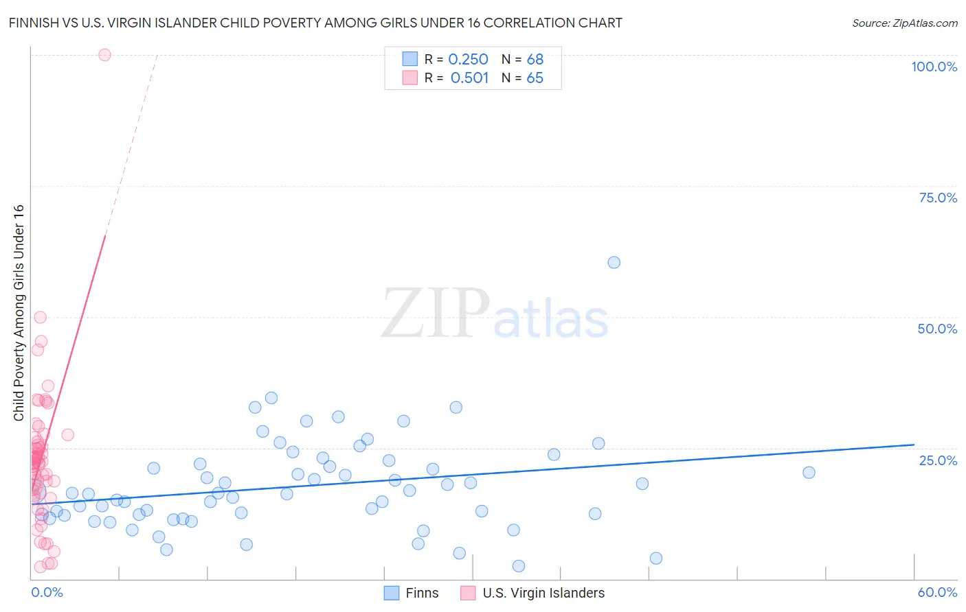 Finnish vs U.S. Virgin Islander Child Poverty Among Girls Under 16