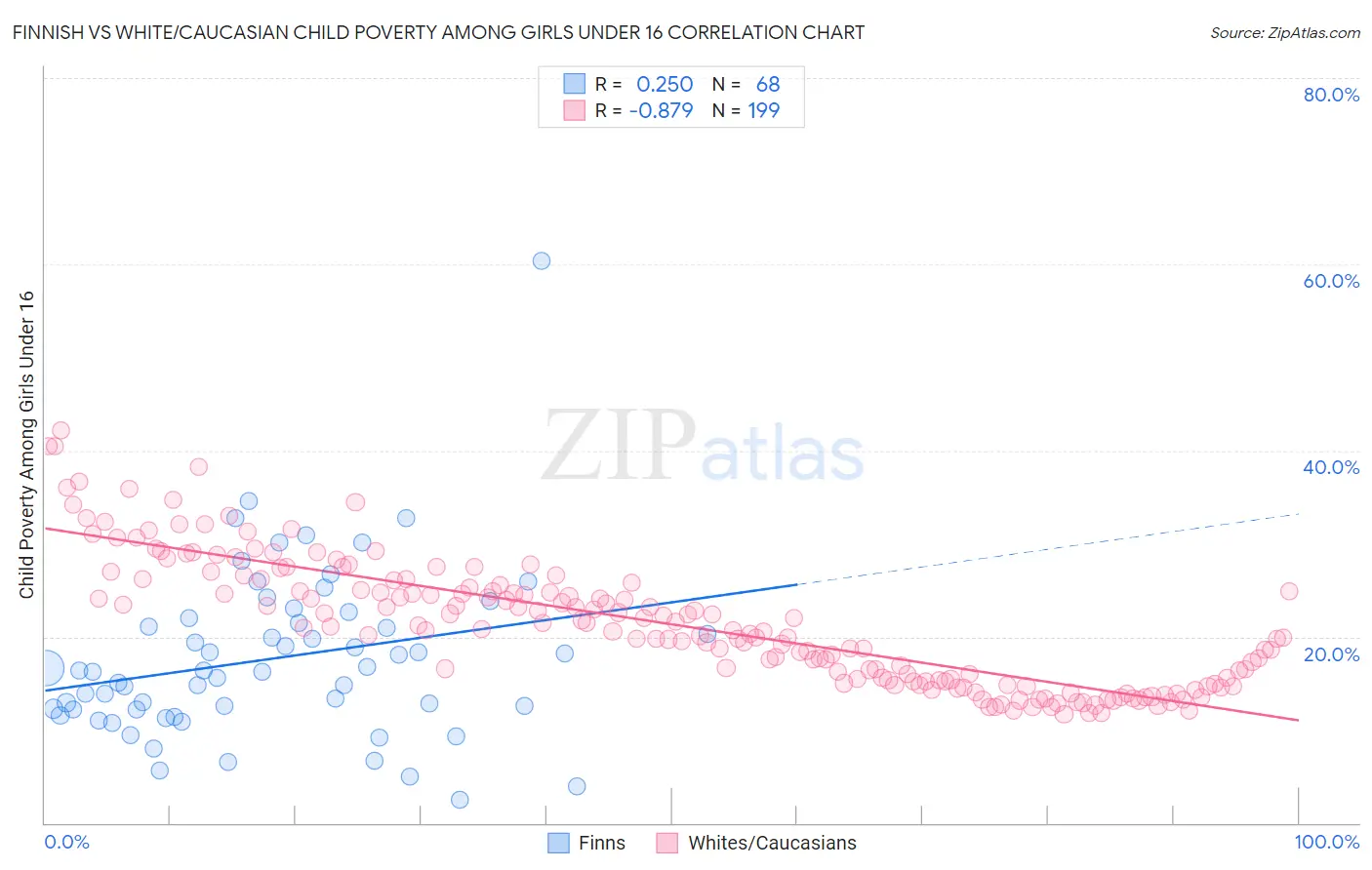 Finnish vs White/Caucasian Child Poverty Among Girls Under 16