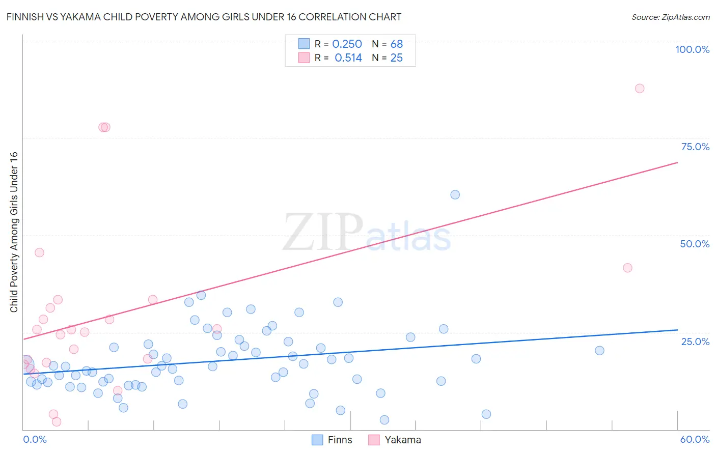 Finnish vs Yakama Child Poverty Among Girls Under 16