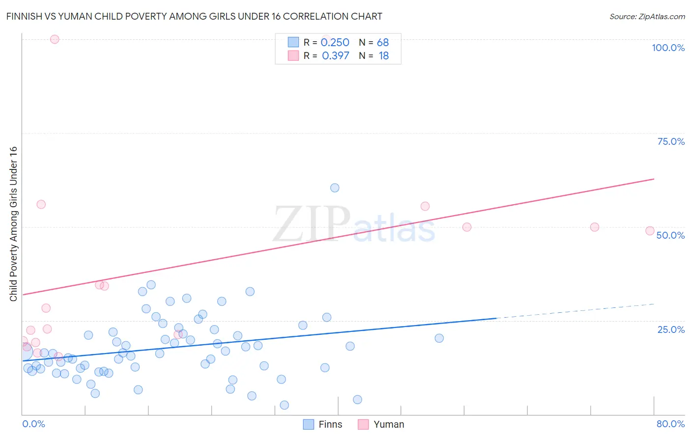 Finnish vs Yuman Child Poverty Among Girls Under 16