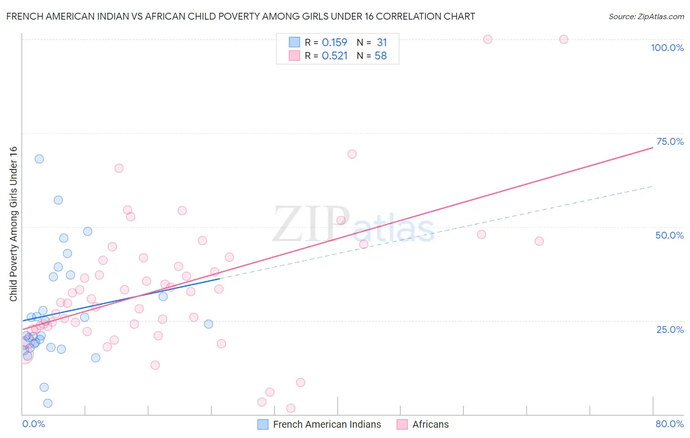 French American Indian vs African Child Poverty Among Girls Under 16