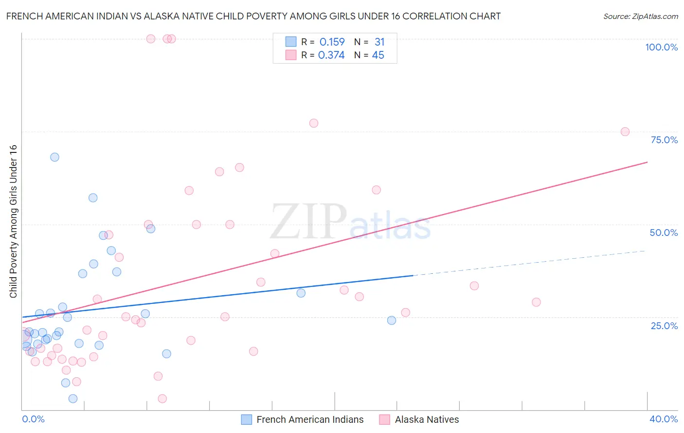 French American Indian vs Alaska Native Child Poverty Among Girls Under 16