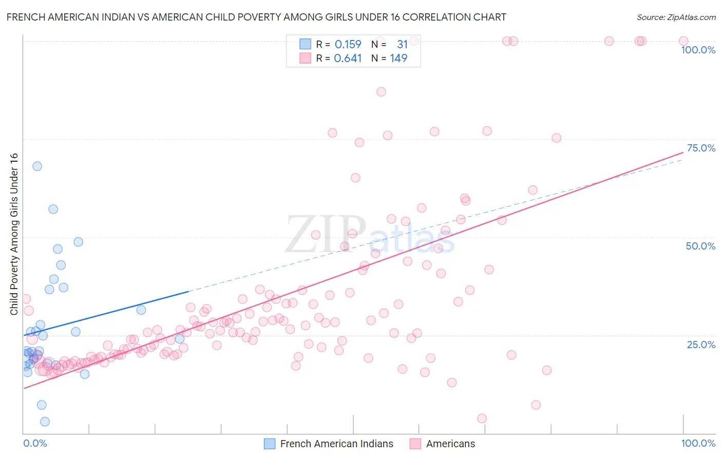 French American Indian vs American Child Poverty Among Girls Under 16