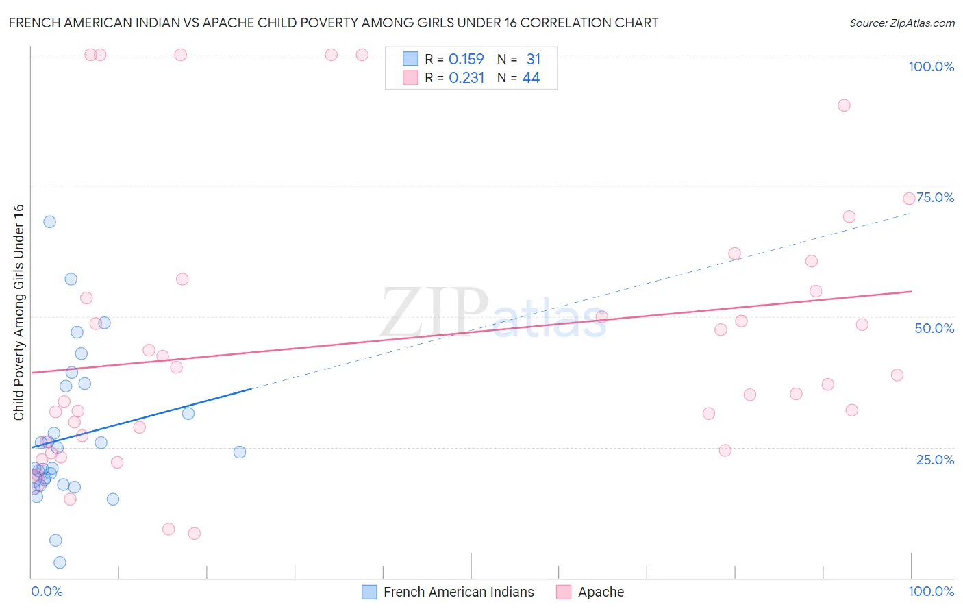 French American Indian vs Apache Child Poverty Among Girls Under 16