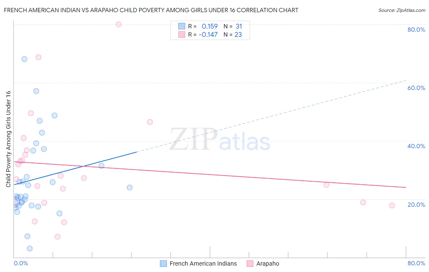French American Indian vs Arapaho Child Poverty Among Girls Under 16