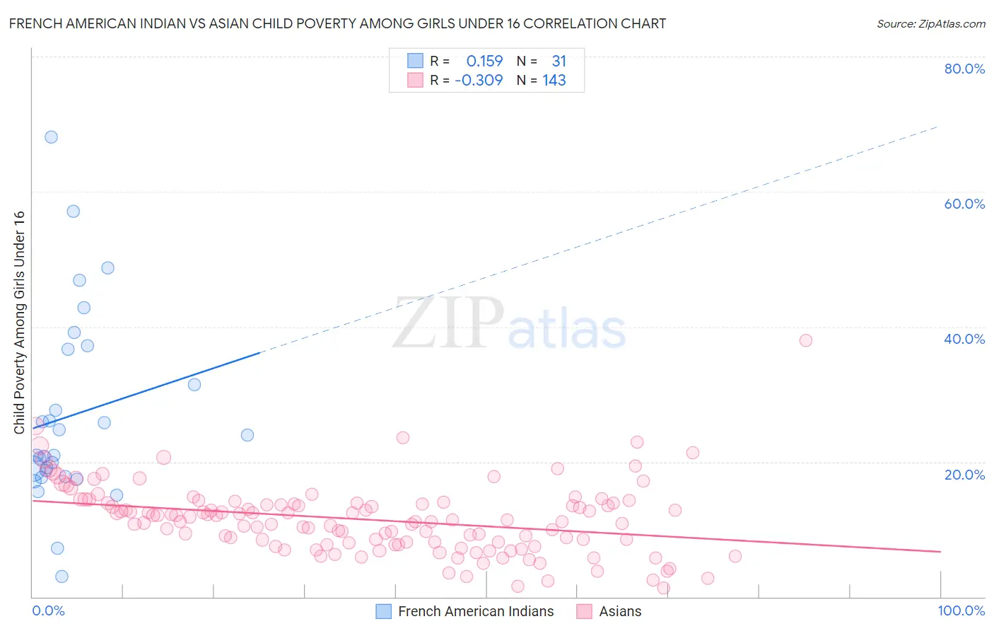 French American Indian vs Asian Child Poverty Among Girls Under 16