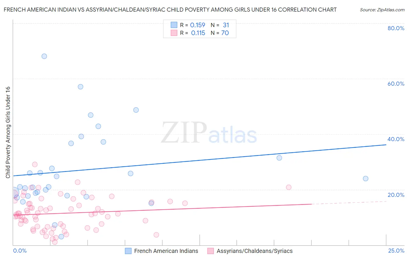 French American Indian vs Assyrian/Chaldean/Syriac Child Poverty Among Girls Under 16