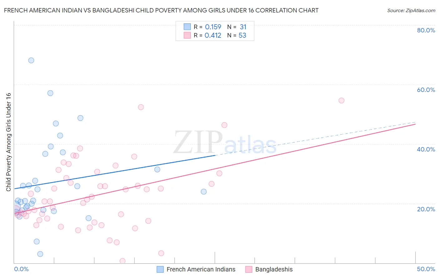 French American Indian vs Bangladeshi Child Poverty Among Girls Under 16