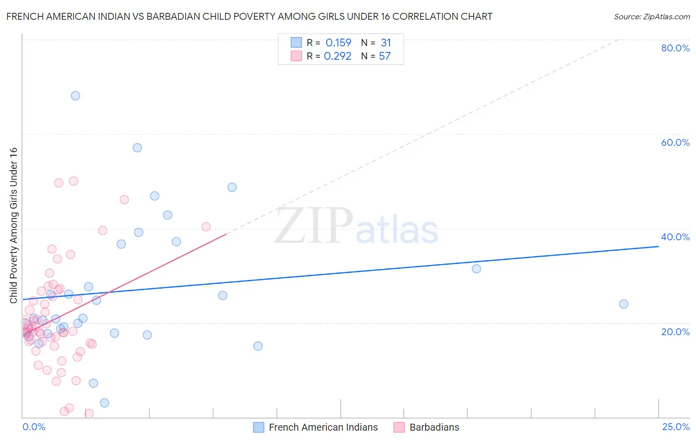 French American Indian vs Barbadian Child Poverty Among Girls Under 16