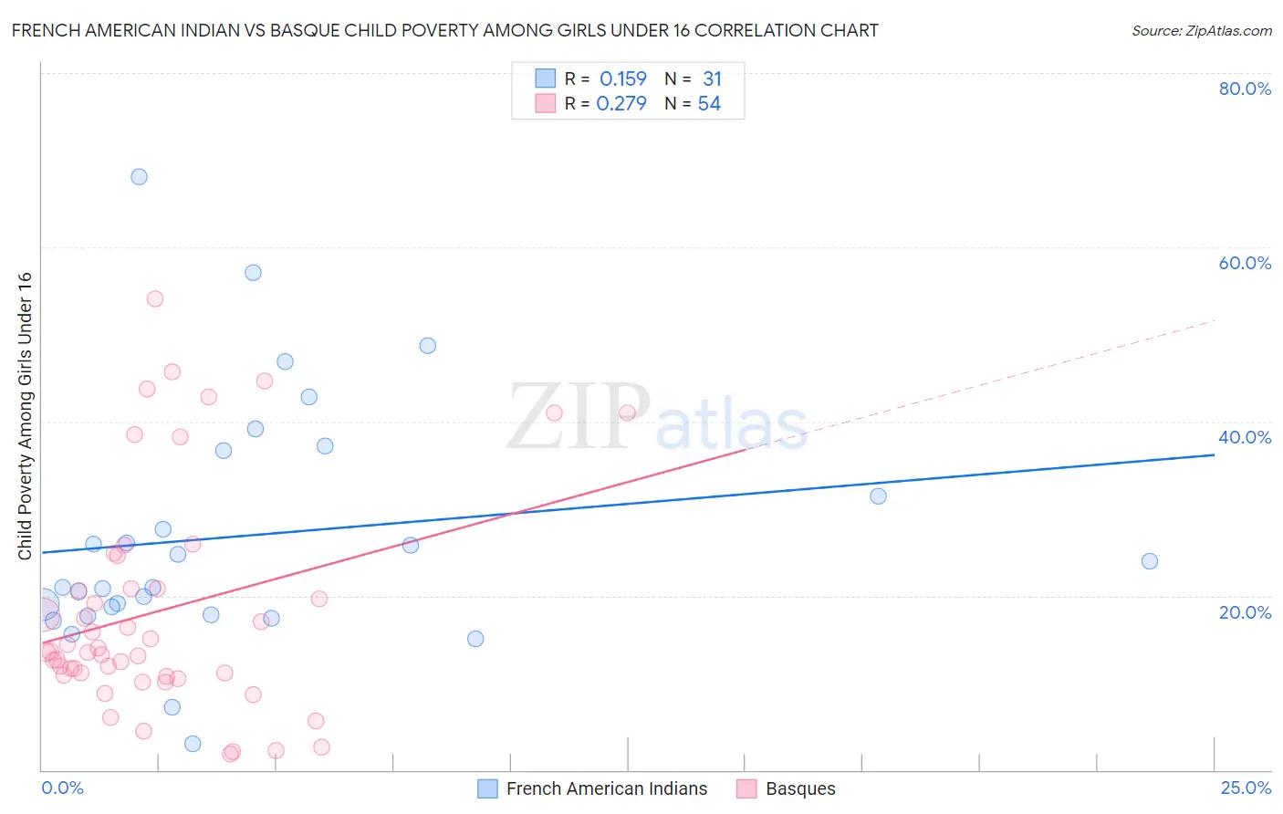 French American Indian vs Basque Child Poverty Among Girls Under 16