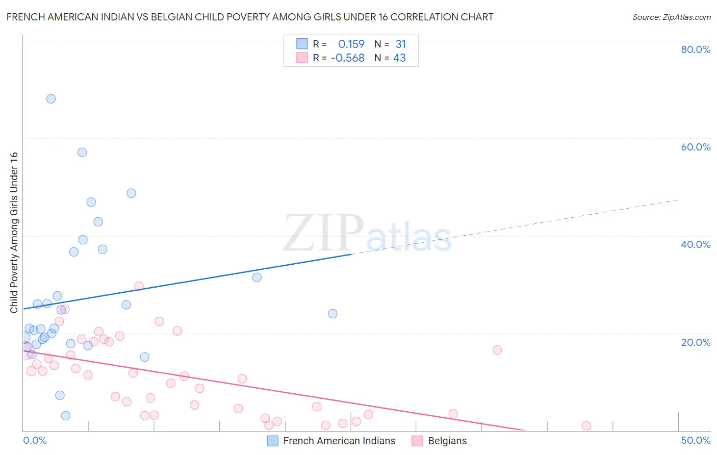 French American Indian vs Belgian Child Poverty Among Girls Under 16