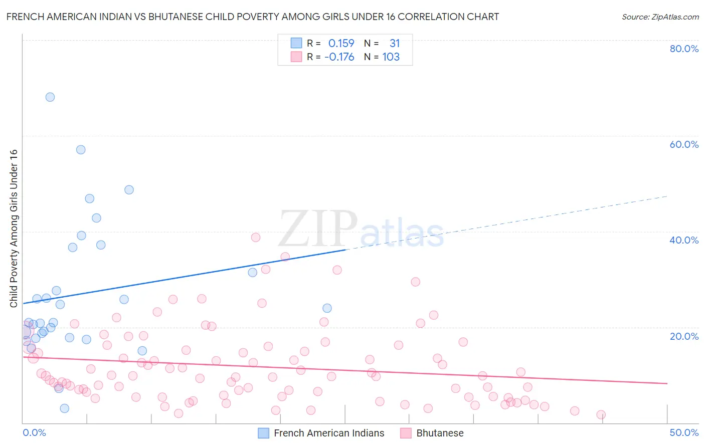 French American Indian vs Bhutanese Child Poverty Among Girls Under 16
