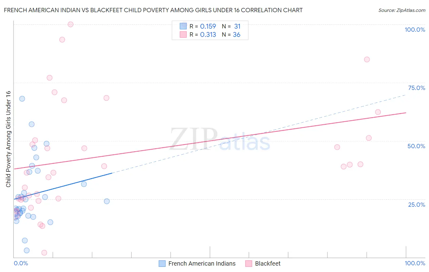French American Indian vs Blackfeet Child Poverty Among Girls Under 16