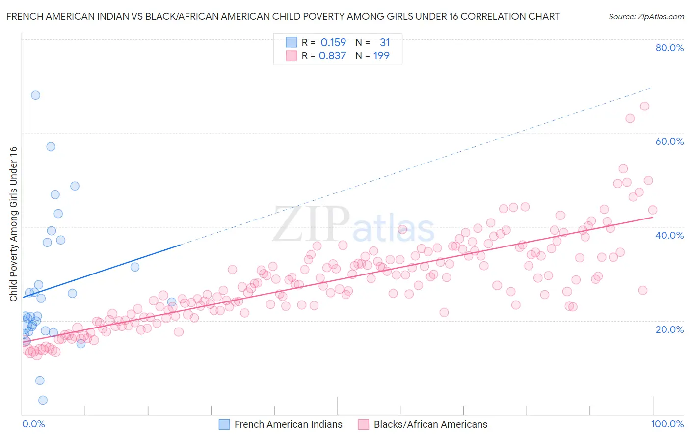 French American Indian vs Black/African American Child Poverty Among Girls Under 16