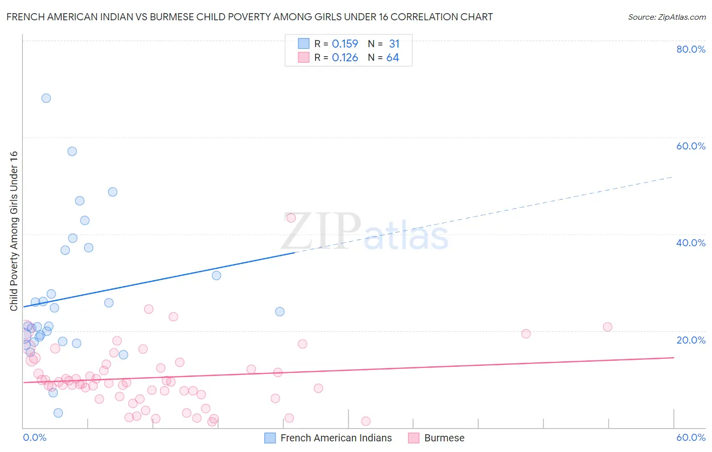 French American Indian vs Burmese Child Poverty Among Girls Under 16