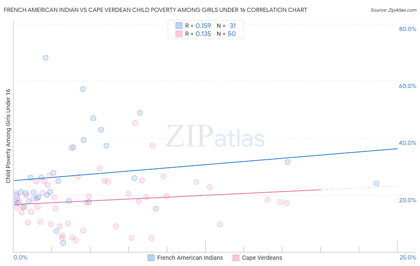 French American Indian vs Cape Verdean Child Poverty Among Girls Under 16