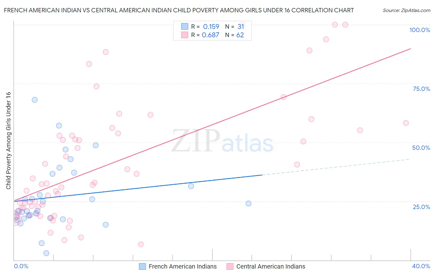 French American Indian vs Central American Indian Child Poverty Among Girls Under 16
