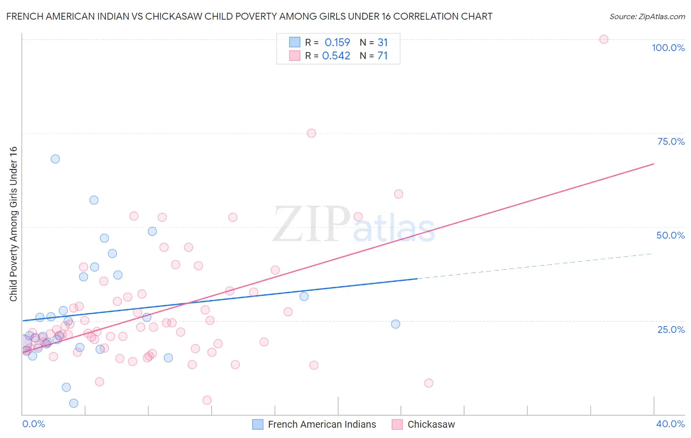 French American Indian vs Chickasaw Child Poverty Among Girls Under 16