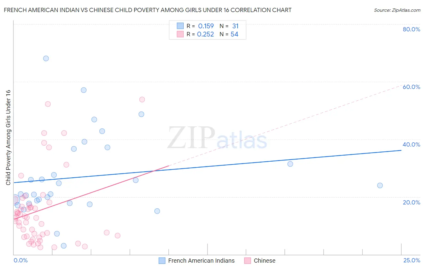 French American Indian vs Chinese Child Poverty Among Girls Under 16