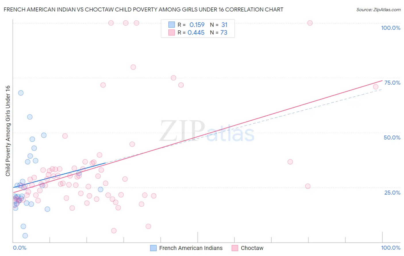 French American Indian vs Choctaw Child Poverty Among Girls Under 16
