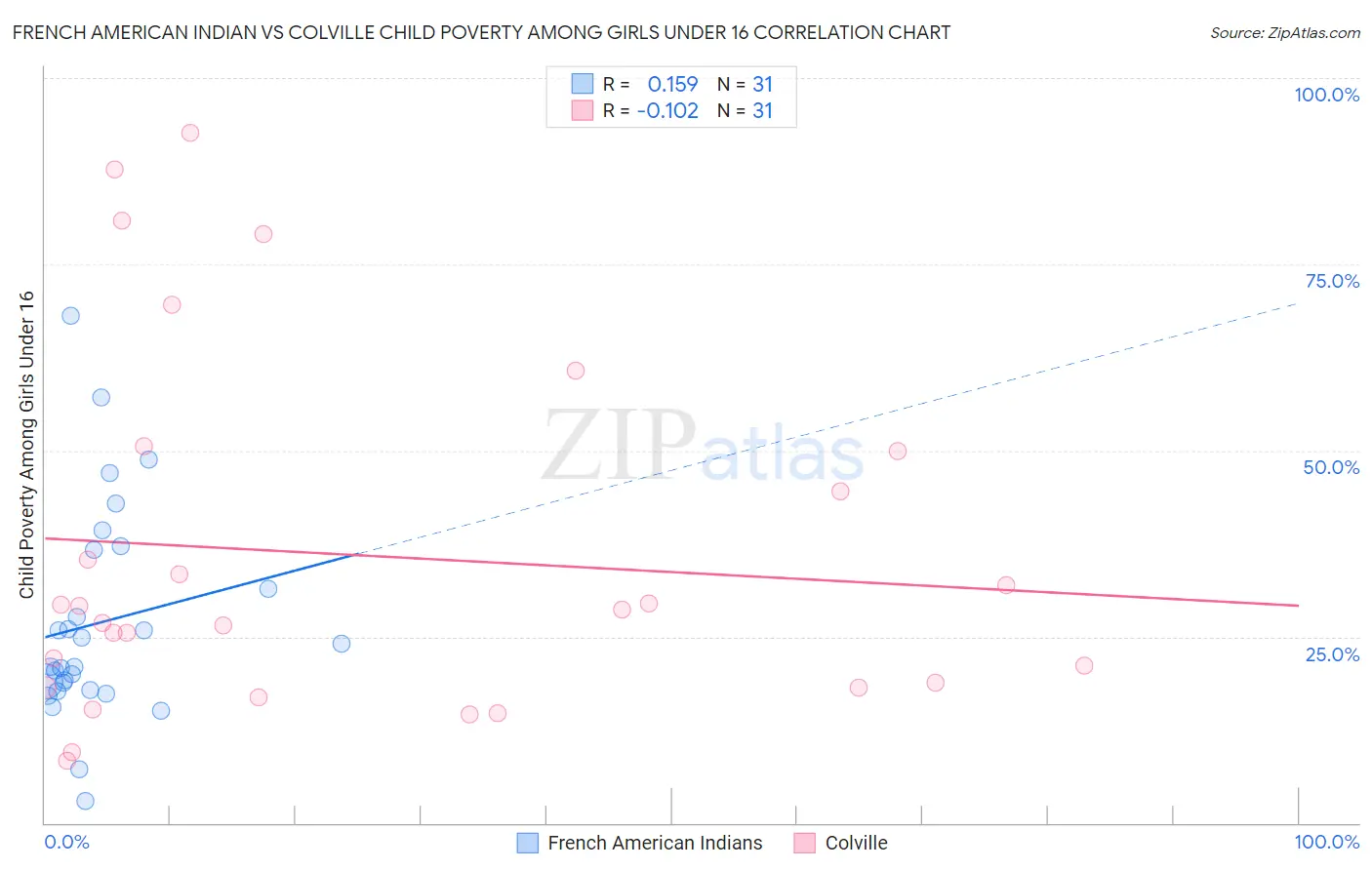 French American Indian vs Colville Child Poverty Among Girls Under 16