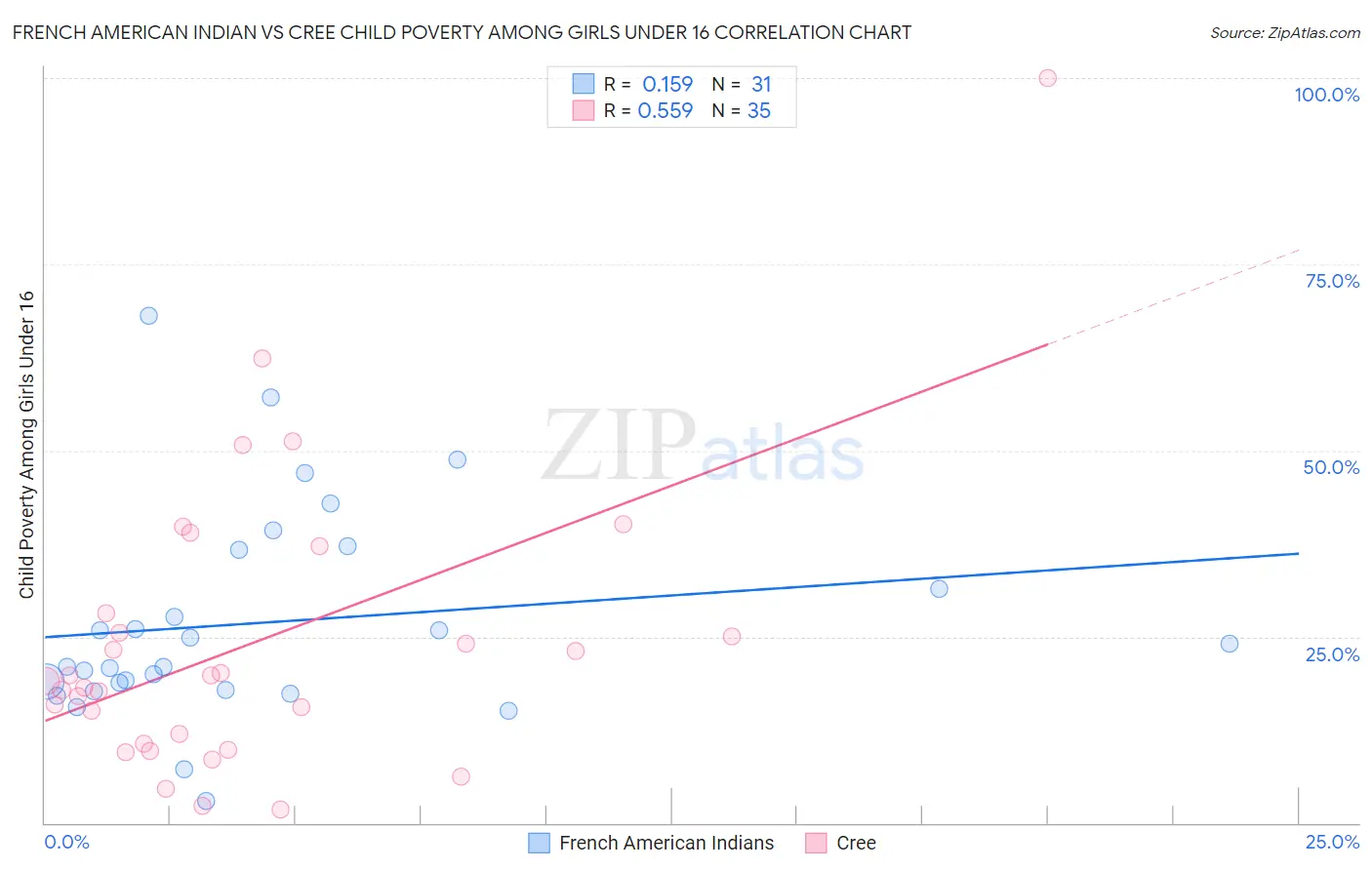 French American Indian vs Cree Child Poverty Among Girls Under 16