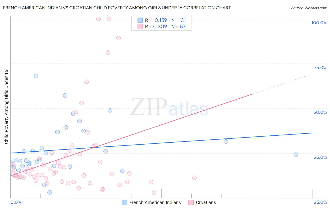 French American Indian vs Croatian Child Poverty Among Girls Under 16