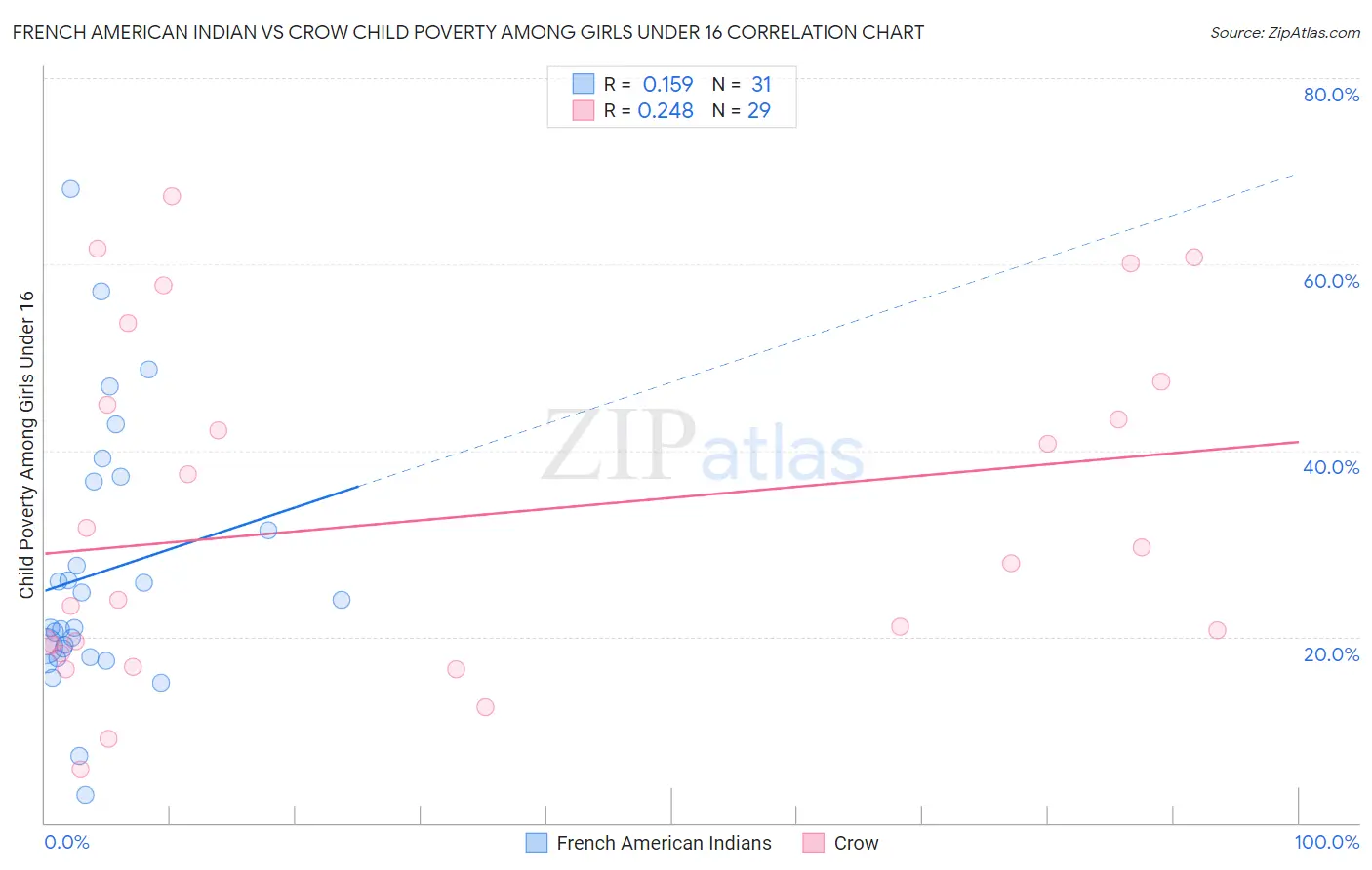 French American Indian vs Crow Child Poverty Among Girls Under 16