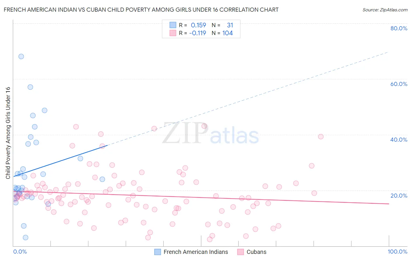 French American Indian vs Cuban Child Poverty Among Girls Under 16