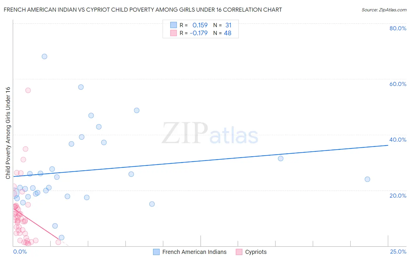 French American Indian vs Cypriot Child Poverty Among Girls Under 16