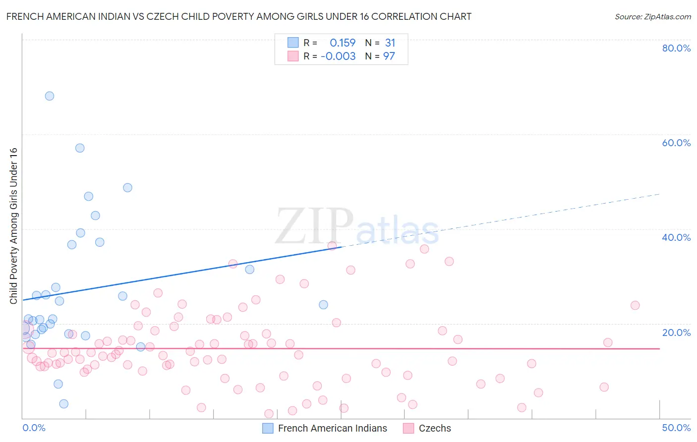 French American Indian vs Czech Child Poverty Among Girls Under 16