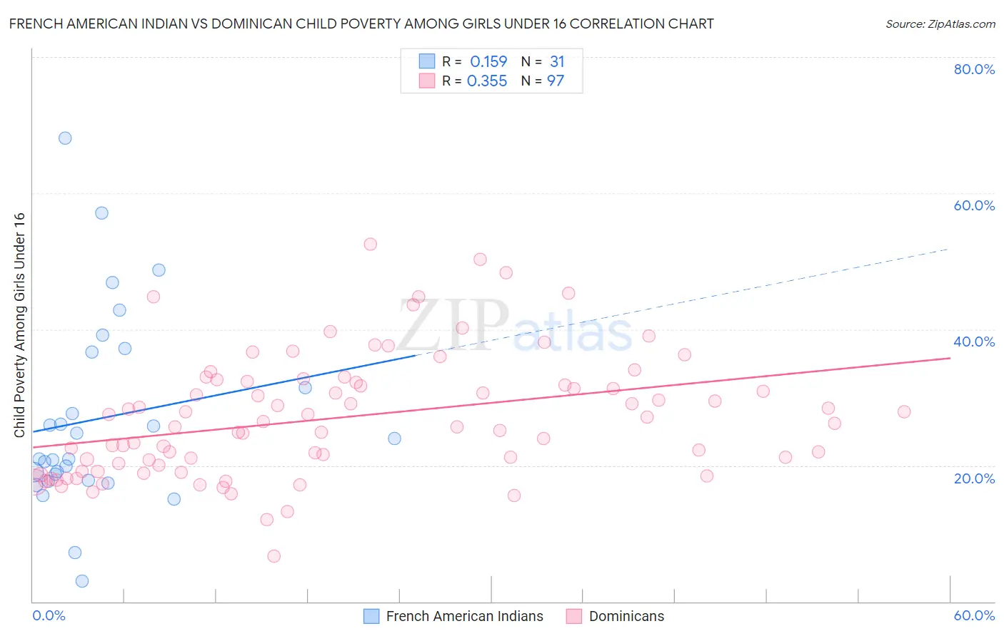 French American Indian vs Dominican Child Poverty Among Girls Under 16